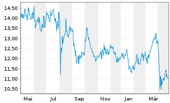 Chart Inpex Corp. - 1 an