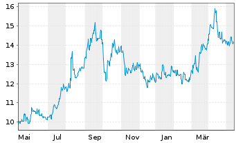 Chart Inpex Corp. - 1 Jahr