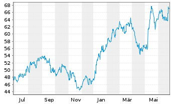 Chart Konami Group Corp. - 1 Year