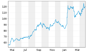 Chart Konami Group Corp. - 1 an