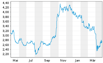 Chart Konica Minolta Inc. - 1 Year