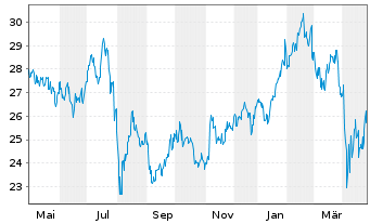 Chart Komatsu Ltd. - 1 Year