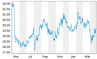 Chart COMSYS Holdings Corp. - 1 Year