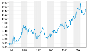 Chart Concordia Financial Group Ltd. - 1 Year