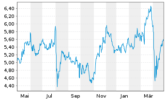 Chart Concordia Financial Group Ltd. - 1 an