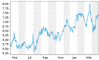 Chart Cyberagent Inc. - 1 Year