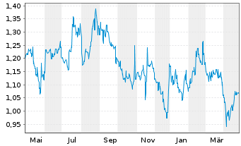 Chart Cyberdyne Inc. - 1 Year