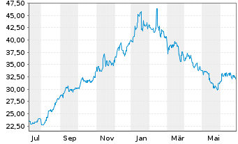 Chart Sapporo Holdings Ltd. - 1 an
