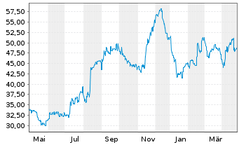 Chart Sapporo Holdings Ltd. - 1 an