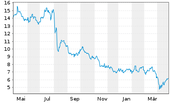 Chart Sumco Corp. - 1 an