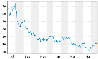 Chart Sanken Electric Co. Ltd. - 1 Year