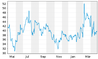 Chart Sanken Electric Co. Ltd. - 1 an