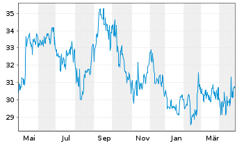 Chart Suntory Beverage & Food Ltd. - 1 Year