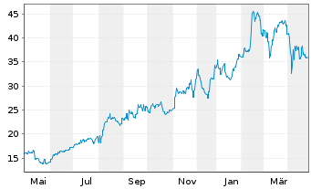 Chart Sanrio Co. Ltd. - 1 Year