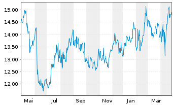 Chart Shionogi & Co. Ltd. - 1 Year