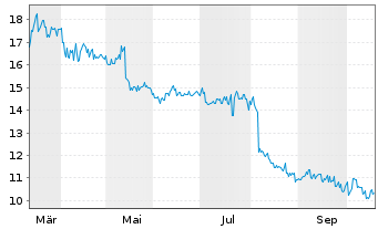 Chart Sysmex Corp. - 1 Year