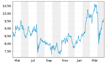 Chart Shizuoka Financial Group Inc. - 1 Year