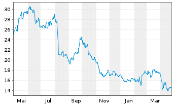 Chart Shiseido Co. Ltd. - 1 Year