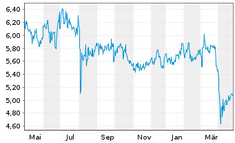 Chart Citizen Watch Co. Ltd. - 1 Year