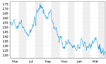 Chart Shimano Inc. - 1 an