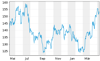Chart Shimano Inc. - 1 Year
