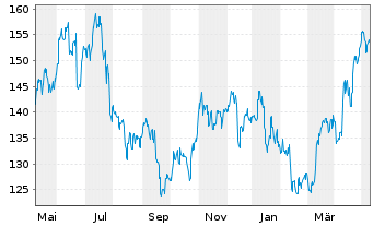 Chart Shimano Inc. - 1 Year