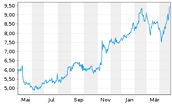 Chart Shimizu Corp. - 1 an