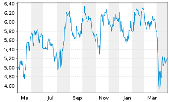 Chart Sharp Corp. - 1 Year