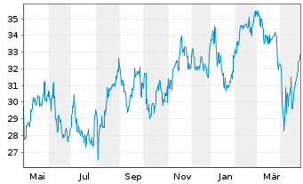 Chart Mitsui O.S.K. Lines Ltd. - 1 Year