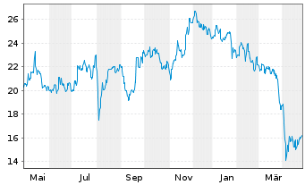 Chart Showa Denko K.K. - 1 Year