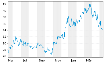Chart Shin-Etsu Chemical Co. Ltd. - 1 Year