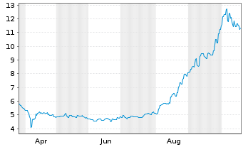 Chart JX Advanced Metals Corp. - 1 Year