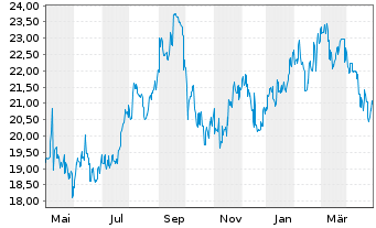 Chart Nippon Steel Corp. - 1 Jahr
