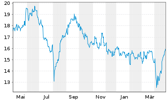 Chart GS Yuasa Corp. - 1 Year