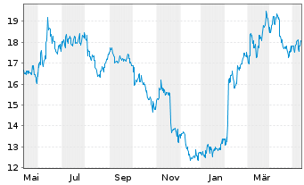 Chart GS Yuasa Corp. - 1 an