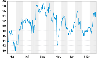 Chart GMO Payment Gateway Inc. - 1 Year