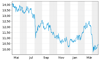 Chart JFE Holdings Inc. - 1 Year