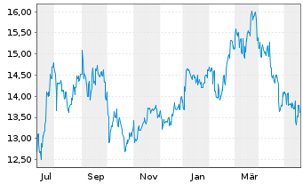 Chart JFE Holdings Inc. - 1 Year