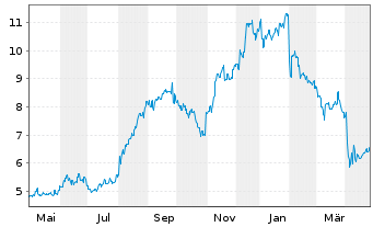 Chart JVCKENWOOD Corp. - 1 an