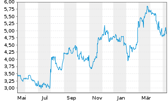 Chart JVCKENWOOD Corp. - 1 Year