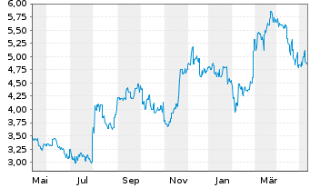 Chart JVCKENWOOD Corp. - 1 Jahr