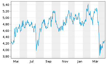 Chart Eneos Holdings Inc. - 1 an