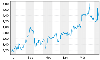 Chart Eneos Holdings Inc. - 1 Jahr