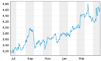 Chart Eneos Holdings Inc. - 1 Year