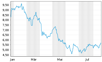 Chart Genda Inc. - 1 Year
