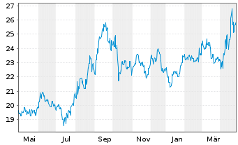 Chart Aeon Co. Ltd. - 1 Year