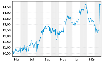 Chart JAFCO Group Co. Ltd. - 1 an