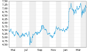 Chart Sky Perfect JSAT Holdings Inc. - 1 an