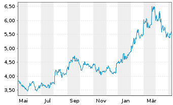 Chart Sky Perfect JSAT Holdings Inc. - 1 Jahr