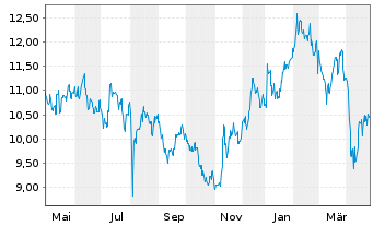 Chart Suzuki Motor Corp. - 1 Year